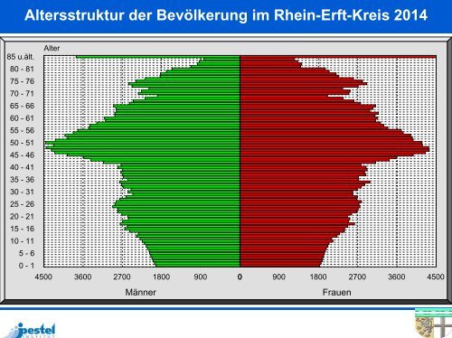 Demographische Entwicklung - Rhein-Erft-Kreis