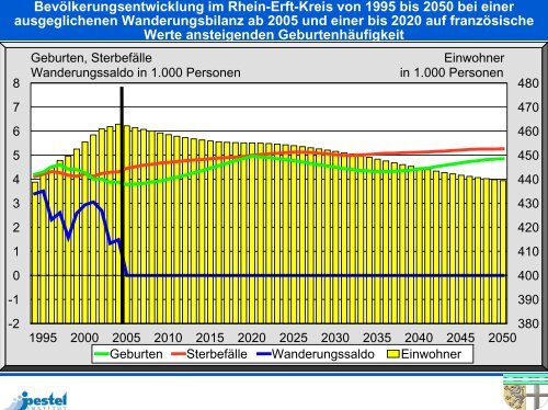 Demographische Entwicklung - Rhein-Erft-Kreis