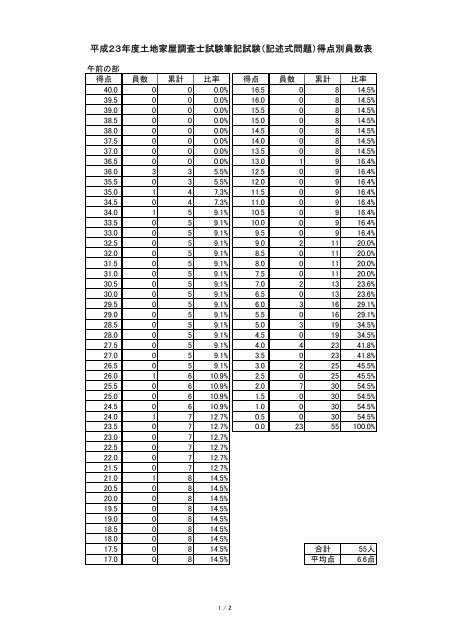 平成23年度土地家屋調査士試験筆記試験 記述式問題 得点別員数 平成23年度土地家屋調査士試験筆記試験 記述式問題 得点別員数