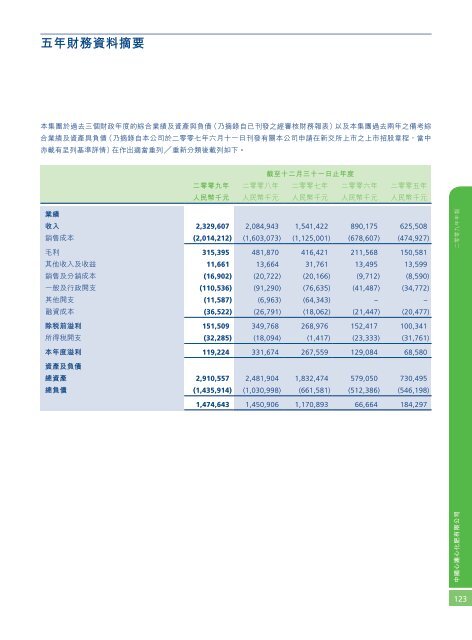 2009å¹´å¹´å ±(PDF) - China XLX Fertiliser Ltd