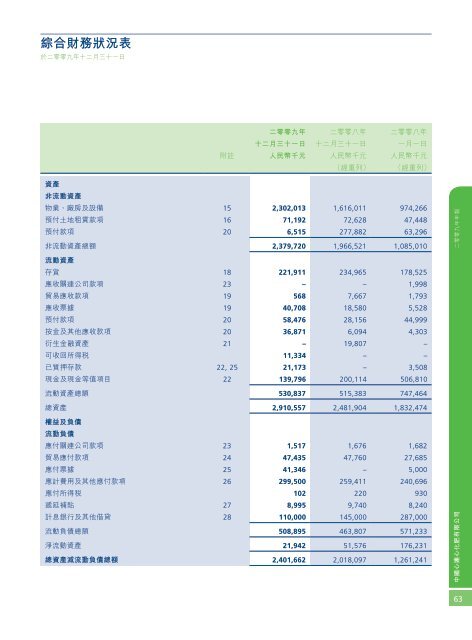 2009å¹´å¹´å ±(PDF) - China XLX Fertiliser Ltd