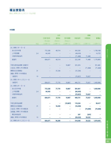 2009å¹´å¹´å ±(PDF) - China XLX Fertiliser Ltd