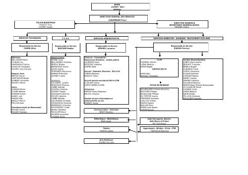 Organigramme Mairie de Pleurtuit