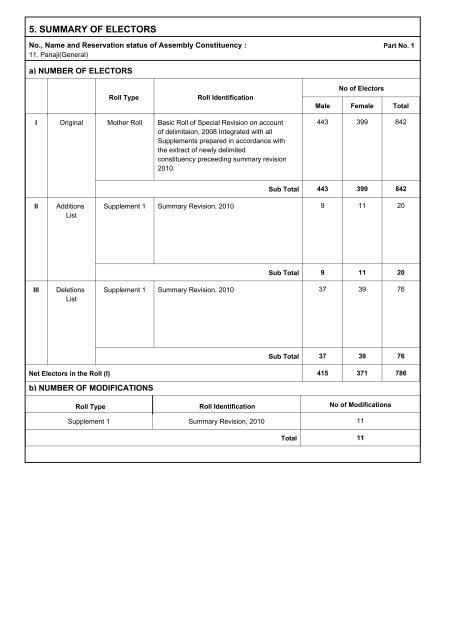 ELECTORAL ROLL - 2010 - Ribandar.com