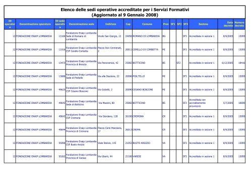 Elenco sedi operative accreditate per la Formazione 9-01-08