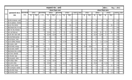 Polling Food All Taluka statment.5.12