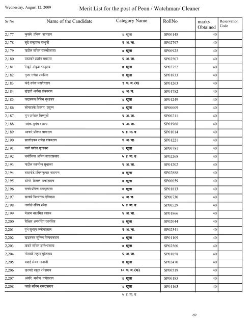 Merit List for the post of Peon / Watchman/ Cleaner