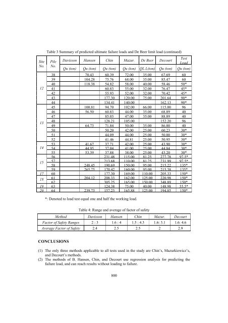 INTERPRETATION OF AXIAL PILE LOAD TEST RESULTS FOR ...