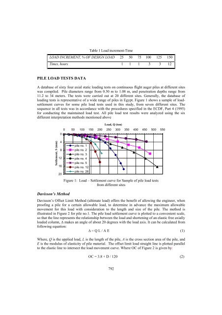 INTERPRETATION OF AXIAL PILE LOAD TEST RESULTS FOR ...