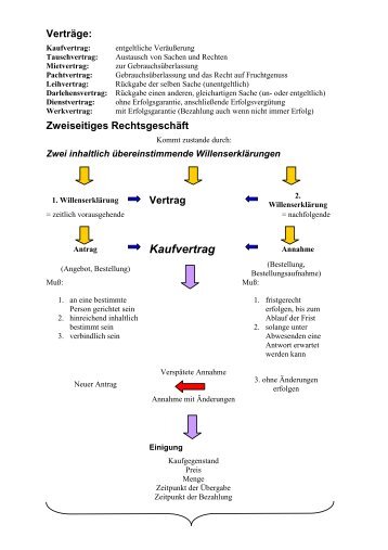 NichterfÃ¼llung (StÃ¶rung) beim Kaufvertrag - bankstudent.de