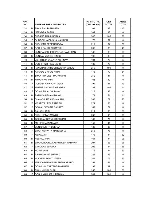 LIST OF ELIGIBLE CANDIDATES : AS ON 19/07/2011 - WIT Solapur