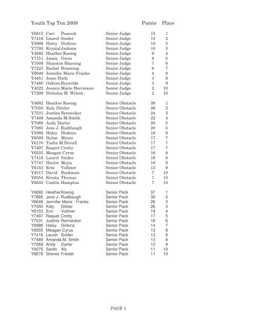 Youth Annual High Points 2008