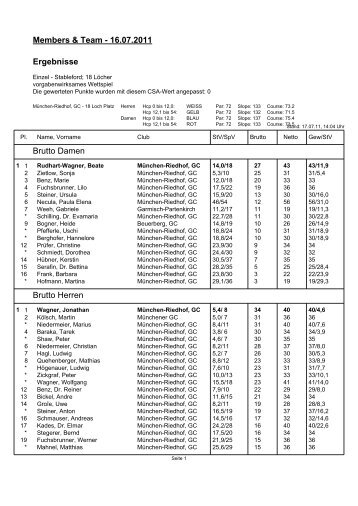 Members & Team - Ergebnisse - Golfclub München-Riedhof eV
