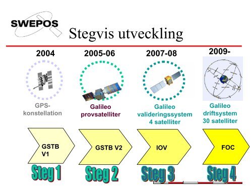 GNSS i framtiden - Swepos - LantmÃ¤teriet