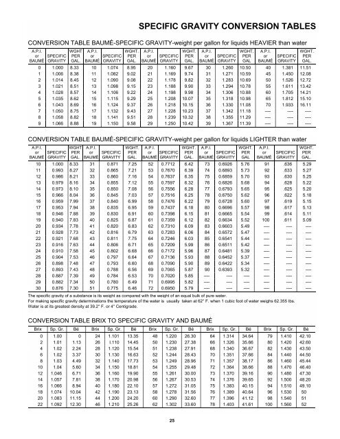 Brix Conversion Chart