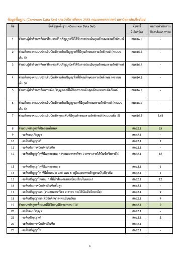 ข้อมูลพื้นฐาน (Common Data Set) - หน่วยงานอื่นๆ - มหาวิทยาลัยเชียงใหม่