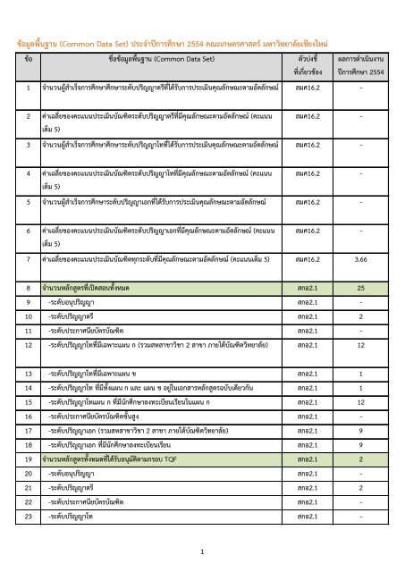 ข้อมูลพื้นฐาน (Common Data Set) - หน่วยงานอื่นๆ - มหาวิทยาลัยเชียงใหม่