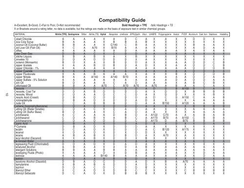 Chemical Compatibility Guide - OEC Fluid Handling, Inc.