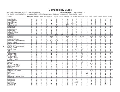 Chemical Compatibility Guide - OEC Fluid Handling, Inc.