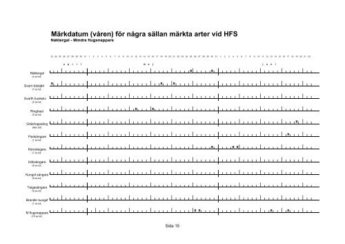 MÃ¤rkdatum (vÃ¥ren) fÃ¶r nÃ¥gra sÃ¤llan mÃ¤rkta arter vid HFS