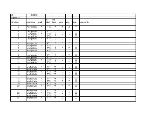 v2.1 6/29/02 single muon pt eta mtm term nickname mult label label ...
