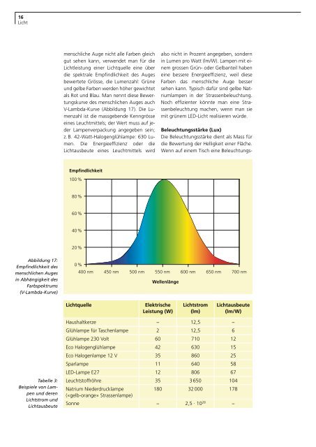 Licht im Haus - Bundesamt fÃ¼r Energie BFE