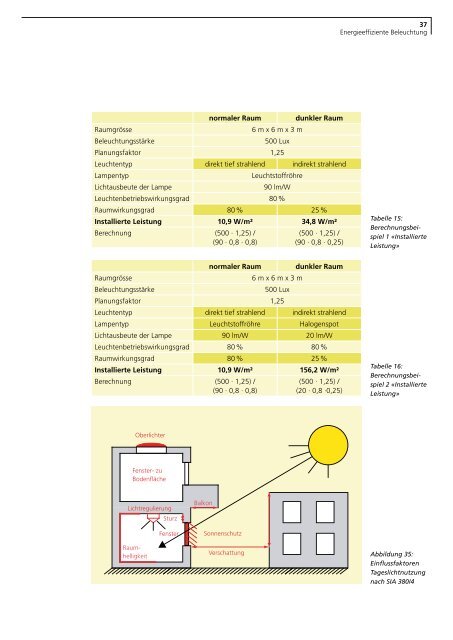 Licht im Haus - Bundesamt fÃ¼r Energie BFE