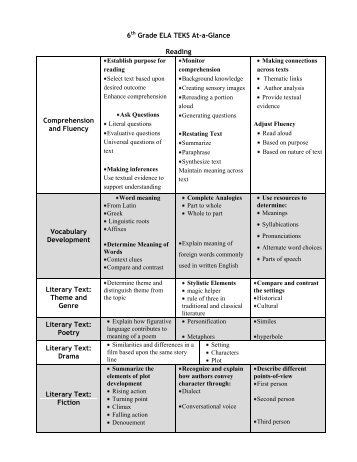 STAAR and STAAR Modified Grade 7 Reading Blueprint with TEKS