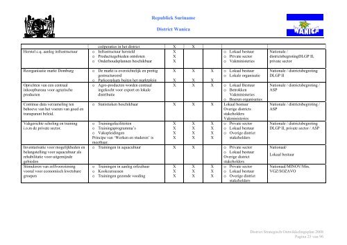 Districts Strategisch Ontwikkeling Plan Wanica - Decentralisatie