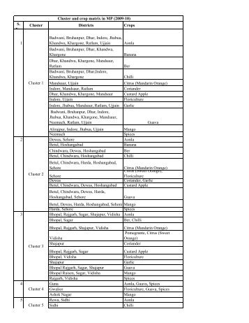 Cluster and crop matrix in MP (2009-10) 1 2 3 4 5 Rewa, Sidhi Aonla ...