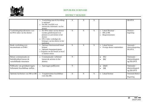 Districts Strategisch Ontwikkelings Plan Nickerie - decentralisatie.org