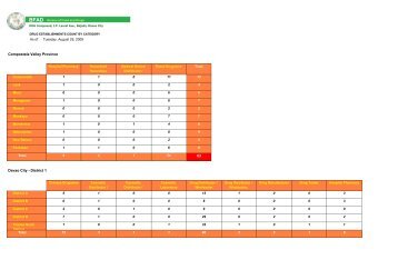 District 1 - CHD-Davao Region - DOH