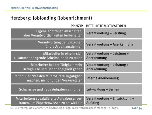 Ansätze der Motivationstheorien - michael-bartnik.de