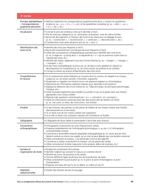 Pour un enseignement efficace de la lecture et de l'Ã©criture