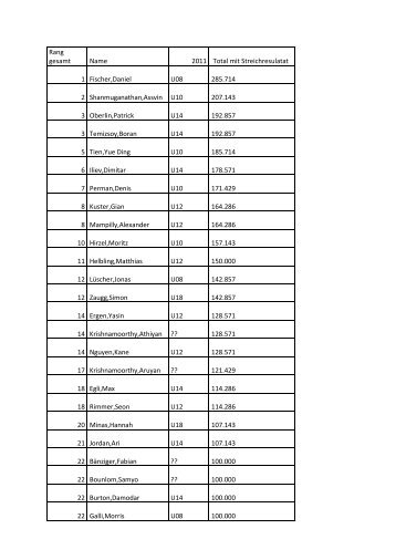 Rang gesamt Name 2011 Total mit Streichresulatat 1 Fischer,Daniel ...