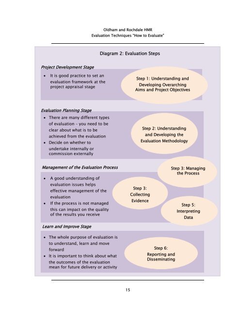 How to Evaluate - York Consulting