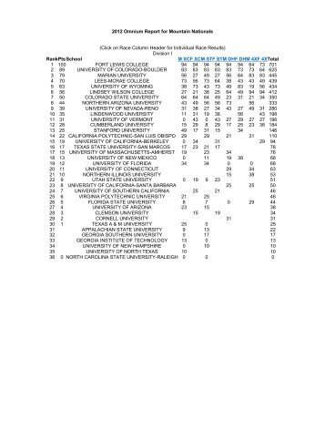 Results - Lindsey Wilson College Athletics