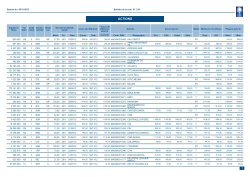 ACTIONS - Bourse de Casablanca