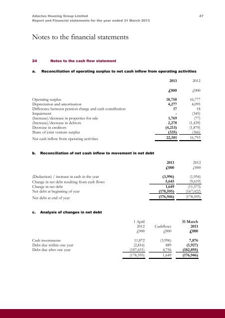 Report and Financial Statements Adactus Housing Group Limited