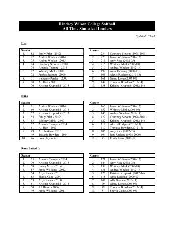 All-Time Top-10 - Lindsey Wilson College Athletics