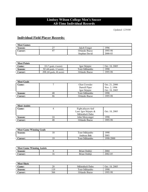 Lindsey Wilson College Men's Soccer All-Time Individual Records ...