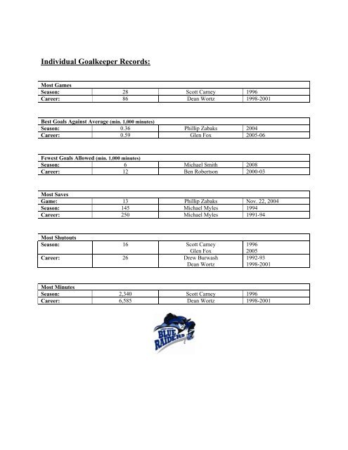 Lindsey Wilson College Men's Soccer All-Time Individual Records ...