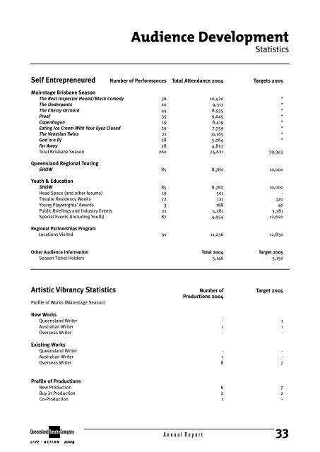 2004 Annual Report - Queensland Theatre Company