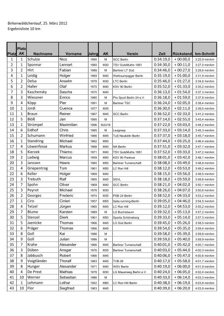 Ergebnisliste 10km - kasserver.com