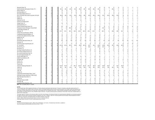 Acknowledgments US Department of Transportation - BTS