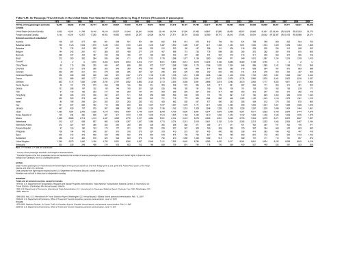 Acknowledgments US Department of Transportation - BTS