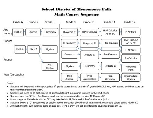 School District of Menomonee Falls Math Course Sequence