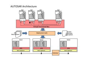 AUTOSAR Architecture