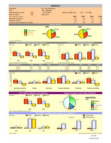 Download the latest Morocco Trade Statistics