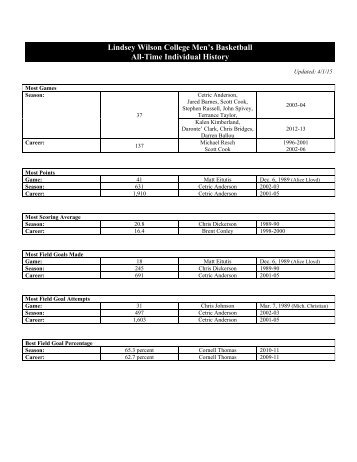 All-Time Individual Records - Lindsey Wilson College Athletics